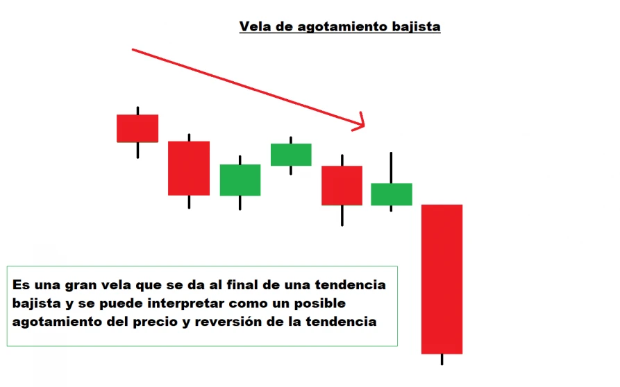 Vela de agotamiento bajista Vela de agotamiento bajista